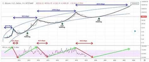 Bitcoin Price Prediction 2025: $250,000