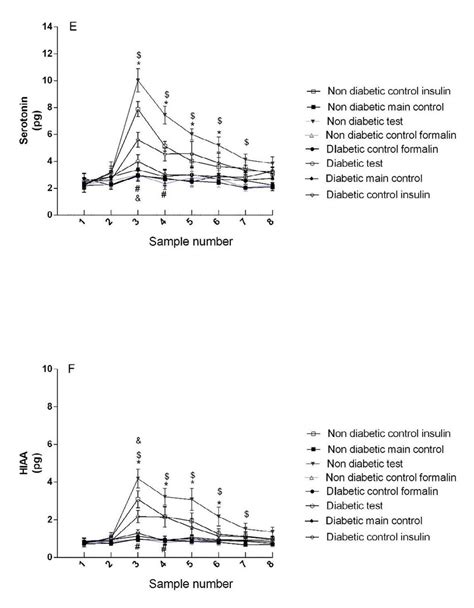 Concentration of serotonin and its metabolite (HIAA) in diabetic and ...