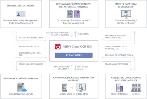 ABBYY Cloud OCR SDK - SimpleOCR