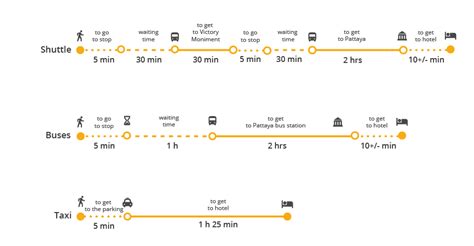 How to get from Bangkok Airport to Pattaya? Bus, taxi, transfer prices