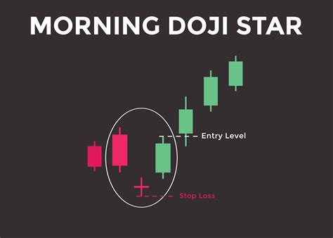 Morning Doji Star candlestick chart pattern. Candlestick chart Pattern ...