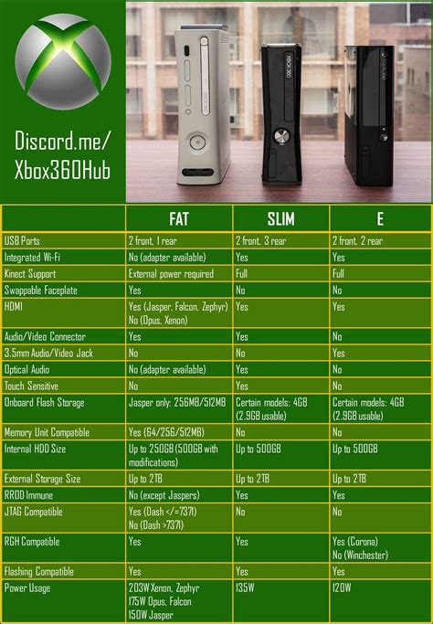 The Ultimate Xbox 360 Comparison Chart : r/xbox360