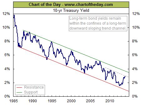 Current & Historical US Treasury Rates And Yields for 10 & 30 Year Bonds