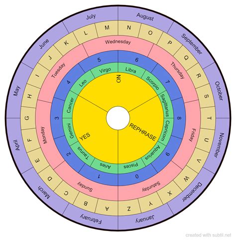 Subtil - Dowsing chart : Pendulum Board