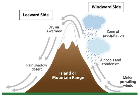 Relief rainfall diagram | Weather science, Meteorology, Precipitation