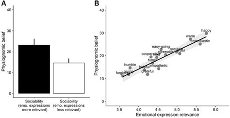 Physiognomic beliefs for sociability-related traits that are more or ...