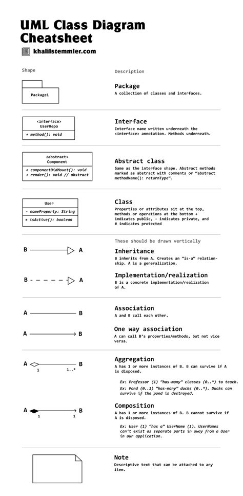 UML Cheatsheet | Class Diagram Resource | Khalil Stemmler