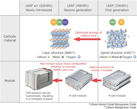 Electric vehicle lithium-ion battery | Innovation | Nissan Motor ...