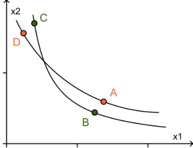 Indifference Curve Examples