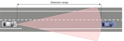 Radar Range: How Far Can a Radar “See”? | Renesas