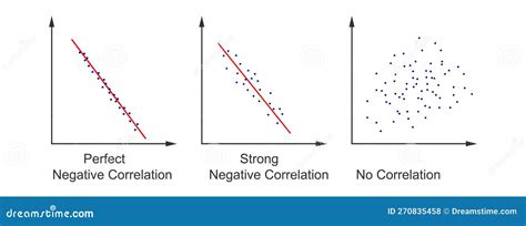 Types Of Correlation. Scatter Plot. Positive Negative And No ...