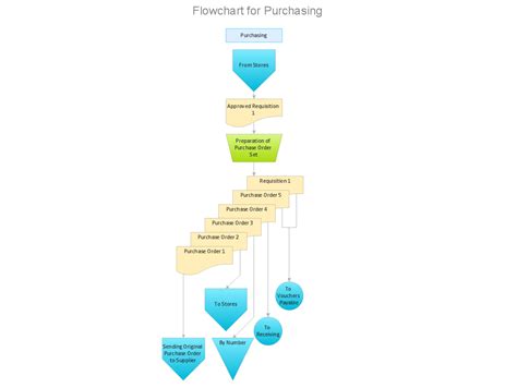 Purchasing Cycle Flowchart