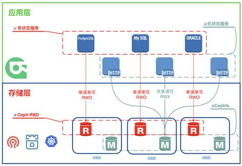 云原生存储解决方案Rook-Ceph与Rainbond结合的实践 | Rainbond