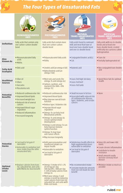 Unsaturated Fat: What it is & Examples [Comprehensive Guide]