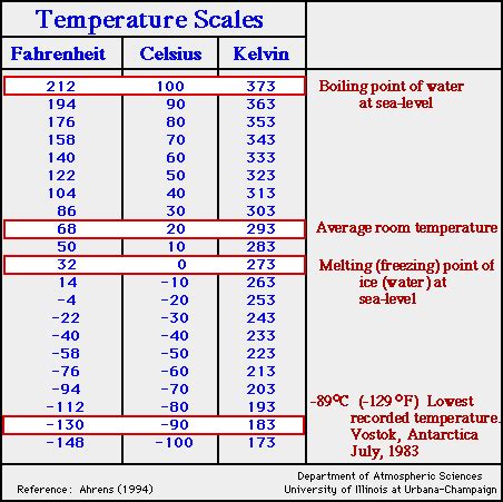 hg6677: Kelvin temperature scale