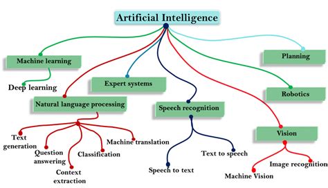 Course: Chapter 1 - Introduction to Artificial Intelligence, Topic: