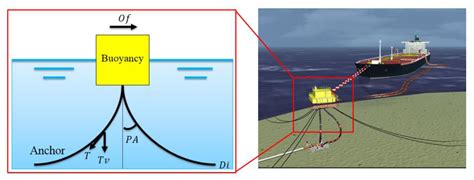 JMSE | Free Full-Text | Anchor Chain Optimization Design of a Catenary ...