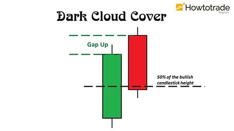 How To Trade Blog: What Is A Dark Cloud Cover Candlestick? Meaning And ...