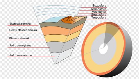 Crosta Terra Astenosfera Núcleo interno Manto, terra, ângulo, texto ...