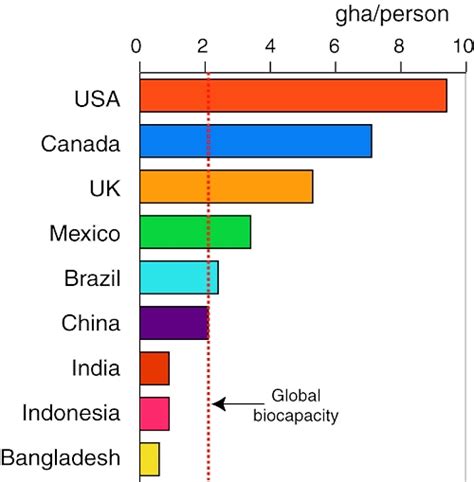 ecological footprint | Geo-Mexico, the geography of Mexico