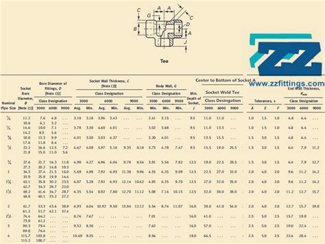 Socket Weld Reducing Tee Manufactuer & Class 6000 Pipe Fittings | ZIZI