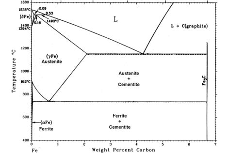 Phase Diagram - explanation and examples