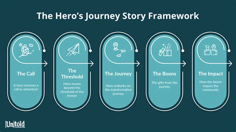 Innovation Storytelling Framework: The Hero’s Journey - DLIT