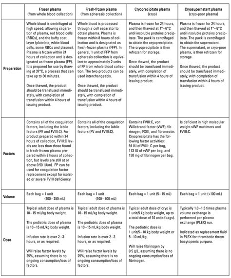 Guidelines for frozen plasma transfusion | British Columbia Medical Journal