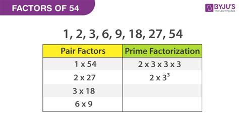 Factors of 54 - Finding the Prime Factors by Division Method