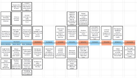 Timeline of Hurricane Sandy, constructed from [22,23,24] | Download ...