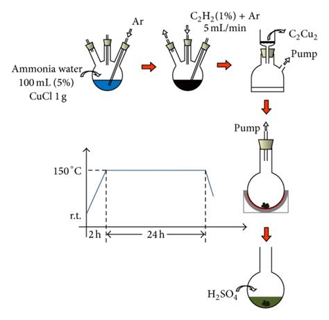 Low-Temperature Production of Genuinely Amorphous Carbon from Highly ...