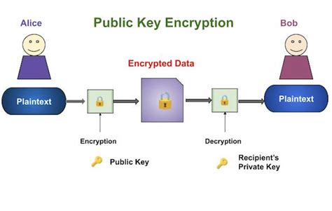 Public Key Encryption