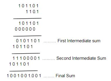 Binary Multiplication (Rules and Solved Examples)