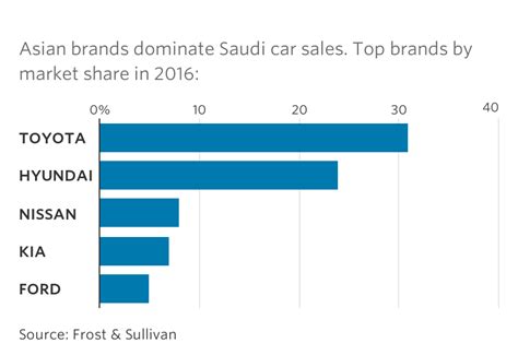 Car Makers Woo Millions of Saudi Women as Driving Ban Ends - WSJ