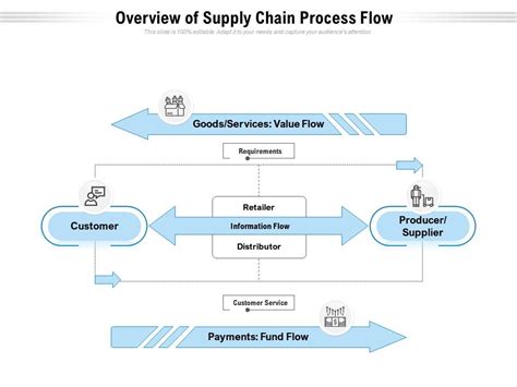 Overview Of Supply Chain Process Flow | Presentation Graphics ...