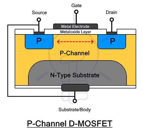 MOSFET - Working, Types, Operation, Advantages & Applications