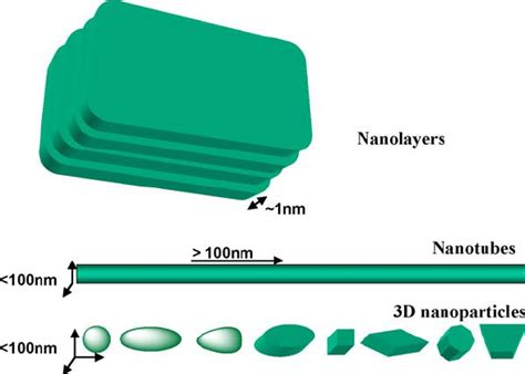 Various types of nanoscale materials [4]. | Download Scientific Diagram