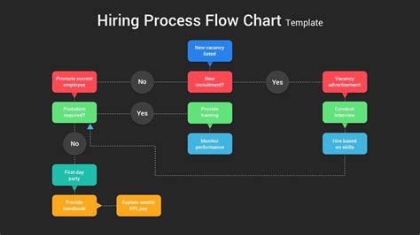 Hiring Recruitment Process Flow Chart PowerPoint - SlideBazaar