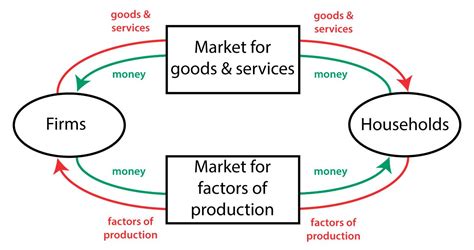 circular flow diagram policonomics | Circular flow of income, Diagram ...