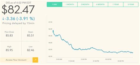 Disney Stock Closes at Lowest Point in Nearly Nine Years - Disney by Mark