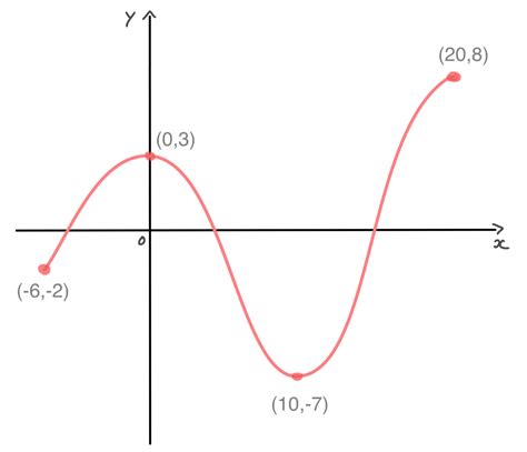 Domain & Range a Function