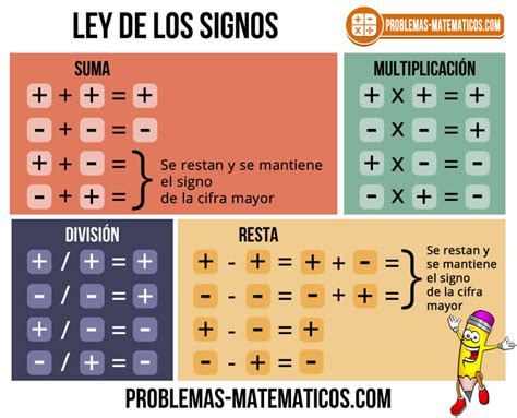 LEY DE LOS SIGNOS PARA LA SUMA RESTA MULTIPLICACIÓN Y DIVISIÓN YouTube ...