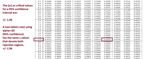 Z Score Table Confidence Interval