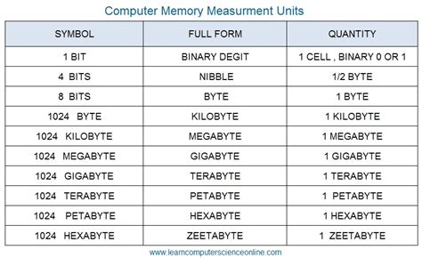 What Is Computer Memory | Computer Memory Units , Types , Hierarchy