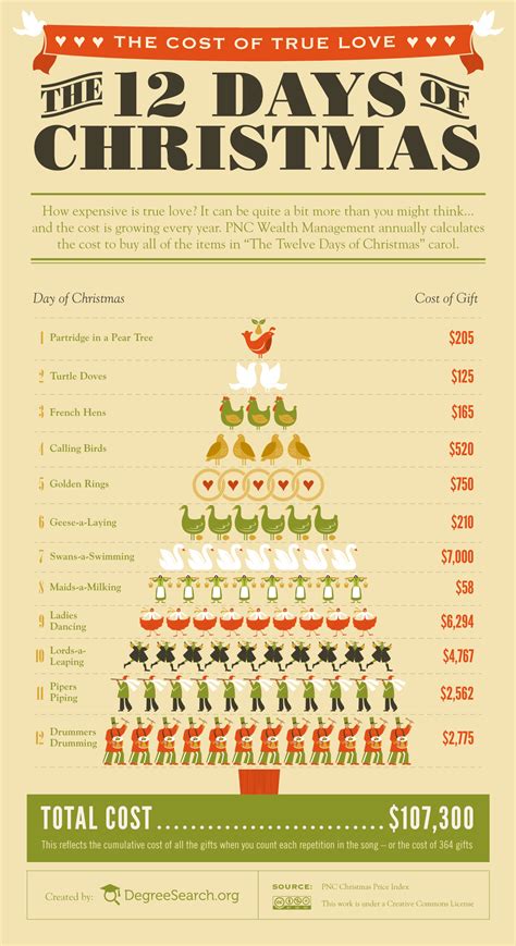 The Cost of True Love: The 12 Days of Christmas #infographic ...