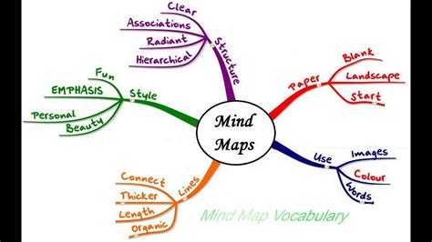 Intermediate I Mind Map Vocabulary Mind Map | The Best Porn Website