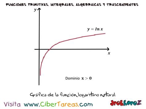 Integral de la Función Logaritmo Natural y Ejemplos – Cálculo Integral ...