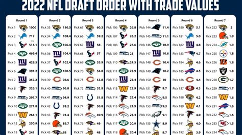 NFL: Complete order of 2022 NFL draft, plus trade values for each pick