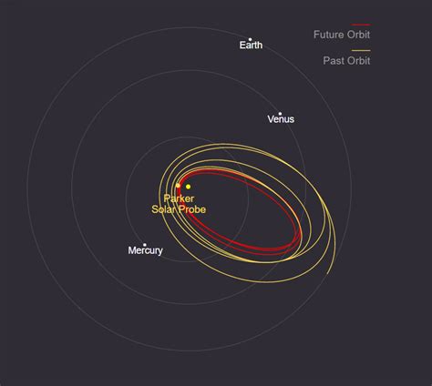 Parker Solar Probe Completes a Record-Setting Swing by the Sun – Parker ...