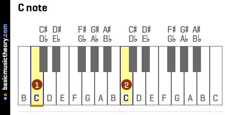 basicmusictheory.com: C note (C)